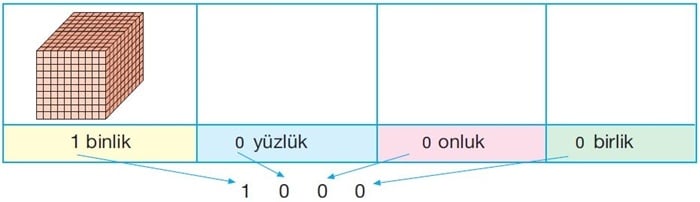 1000 Sayısının Çözümlenişi