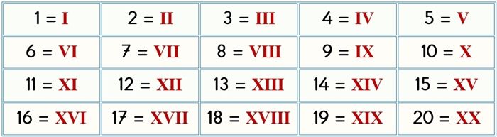 20'ye Kadar Olan Sayıların Romen Rakamları ile Yazılışı