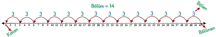 Bölme İşlemini Sayı Doğrusu Üzerinde Gösterimi