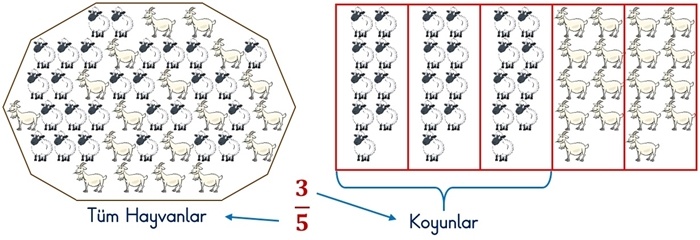 Bir Çokluğun Birim Kesir Kadarını Bulma