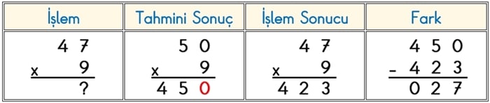 Çarpma İşleminin Sonucunu Tahmin Etme