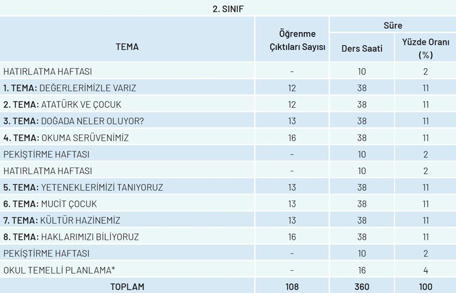 İlkokul 2. sınıf tema, öğrenme çıktıları ve süreleri