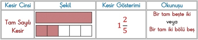 Tam Sayılı Kesir Gösterimi